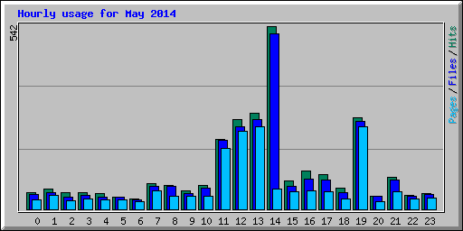 Hourly usage for May 2014