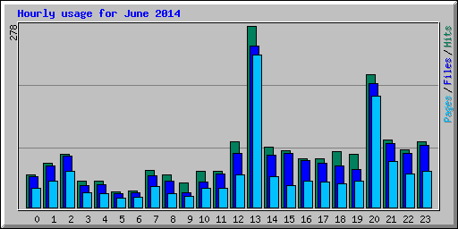 Hourly usage for June 2014