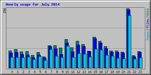 Hourly usage for July 2014