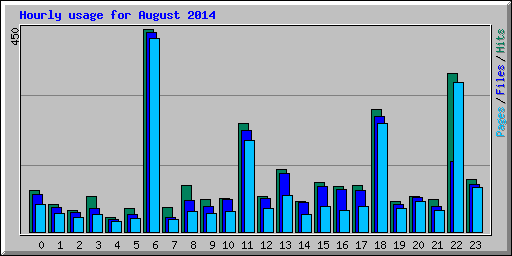 Hourly usage for August 2014