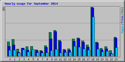 Hourly usage for September 2014