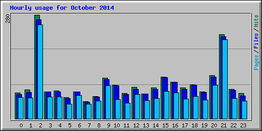 Hourly usage for October 2014