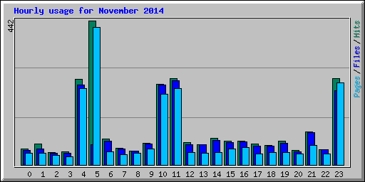 Hourly usage for November 2014