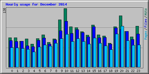 Hourly usage for December 2014