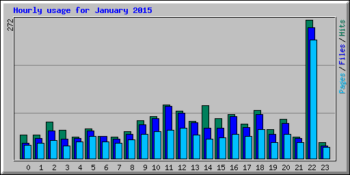 Hourly usage for January 2015