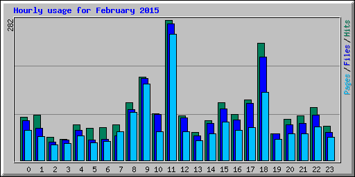 Hourly usage for February 2015