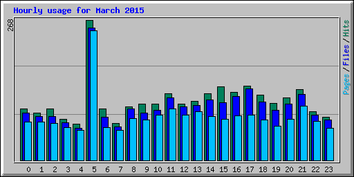 Hourly usage for March 2015