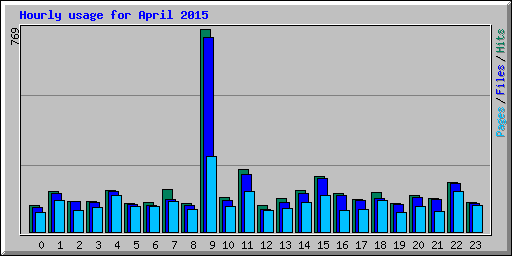 Hourly usage for April 2015