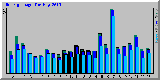 Hourly usage for May 2015