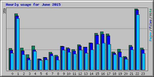 Hourly usage for June 2015