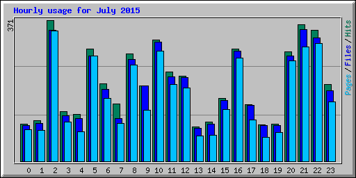 Hourly usage for July 2015