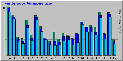 Hourly usage for August 2015