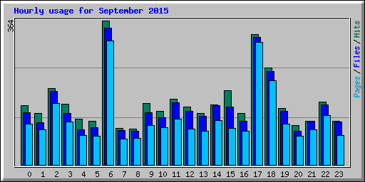 Hourly usage for September 2015