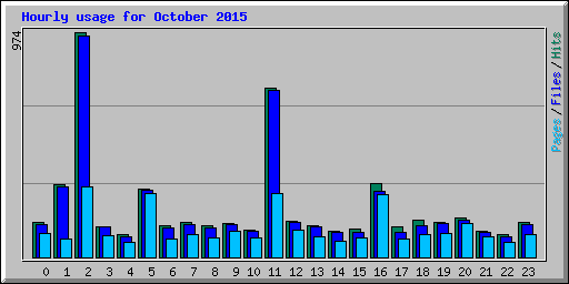 Hourly usage for October 2015