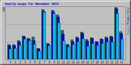 Hourly usage for November 2015