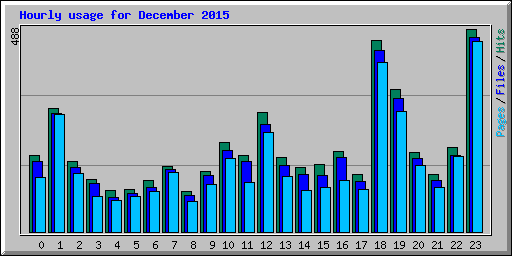 Hourly usage for December 2015