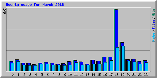 Hourly usage for March 2016