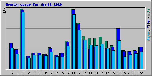 Hourly usage for April 2016