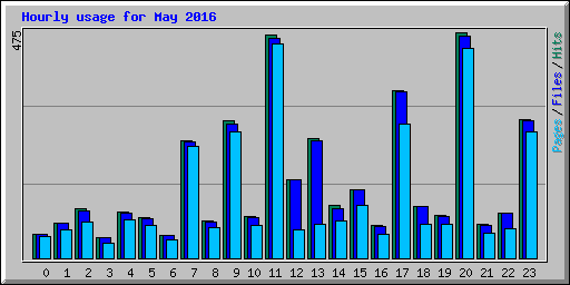 Hourly usage for May 2016