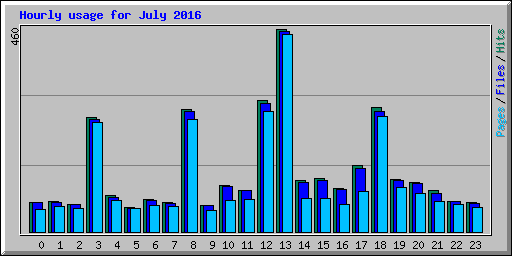 Hourly usage for July 2016