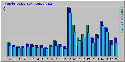 Hourly usage for August 2016