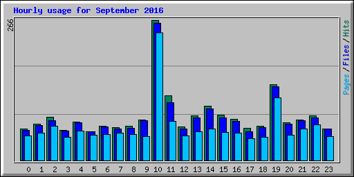 Hourly usage for September 2016