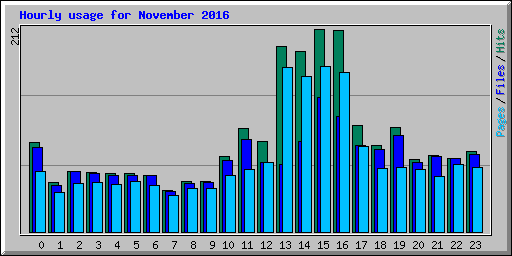 Hourly usage for November 2016