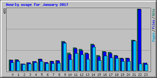 Hourly usage for January 2017