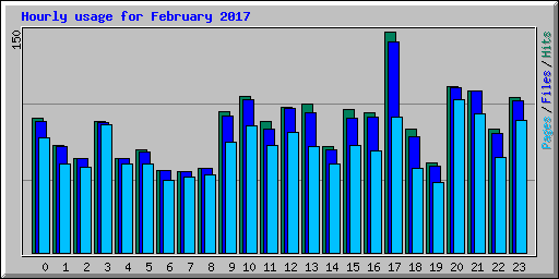 Hourly usage for February 2017