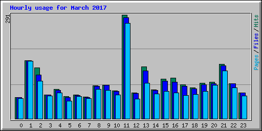 Hourly usage for March 2017