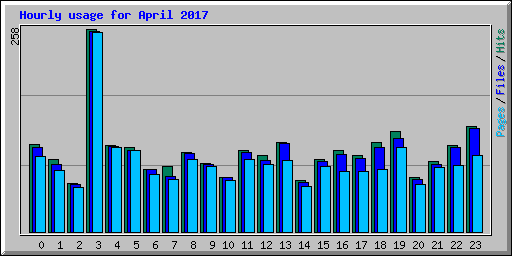 Hourly usage for April 2017