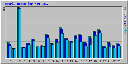 Hourly usage for May 2017