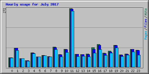 Hourly usage for July 2017