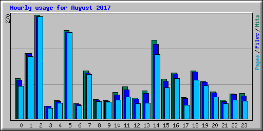 Hourly usage for August 2017