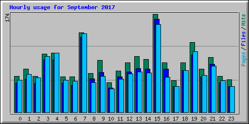 Hourly usage for September 2017