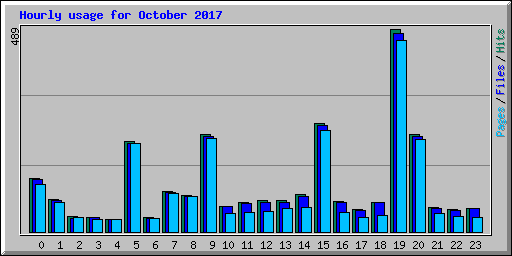 Hourly usage for October 2017