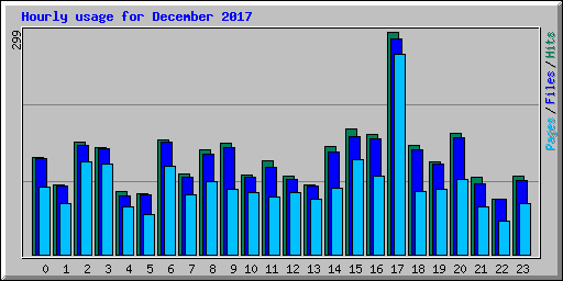 Hourly usage for December 2017