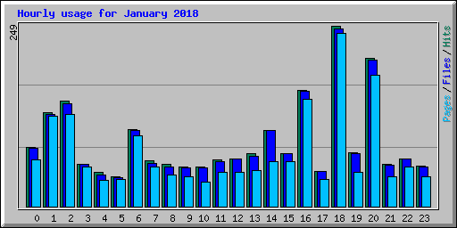 Hourly usage for January 2018