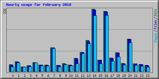 Hourly usage for February 2018