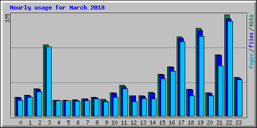 Hourly usage for March 2018