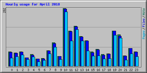 Hourly usage for April 2018