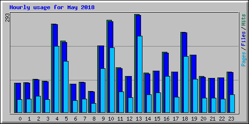 Hourly usage for May 2018