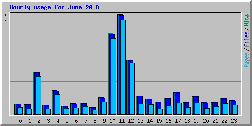 Hourly usage for June 2018