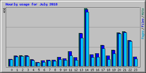 Hourly usage for July 2018