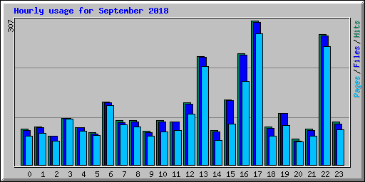 Hourly usage for September 2018