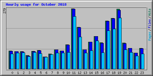 Hourly usage for October 2018