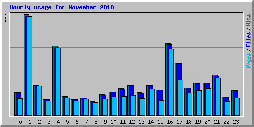 Hourly usage for November 2018