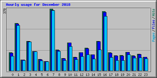 Hourly usage for December 2018