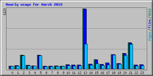 Hourly usage for March 2019