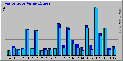 Hourly usage for April 2019